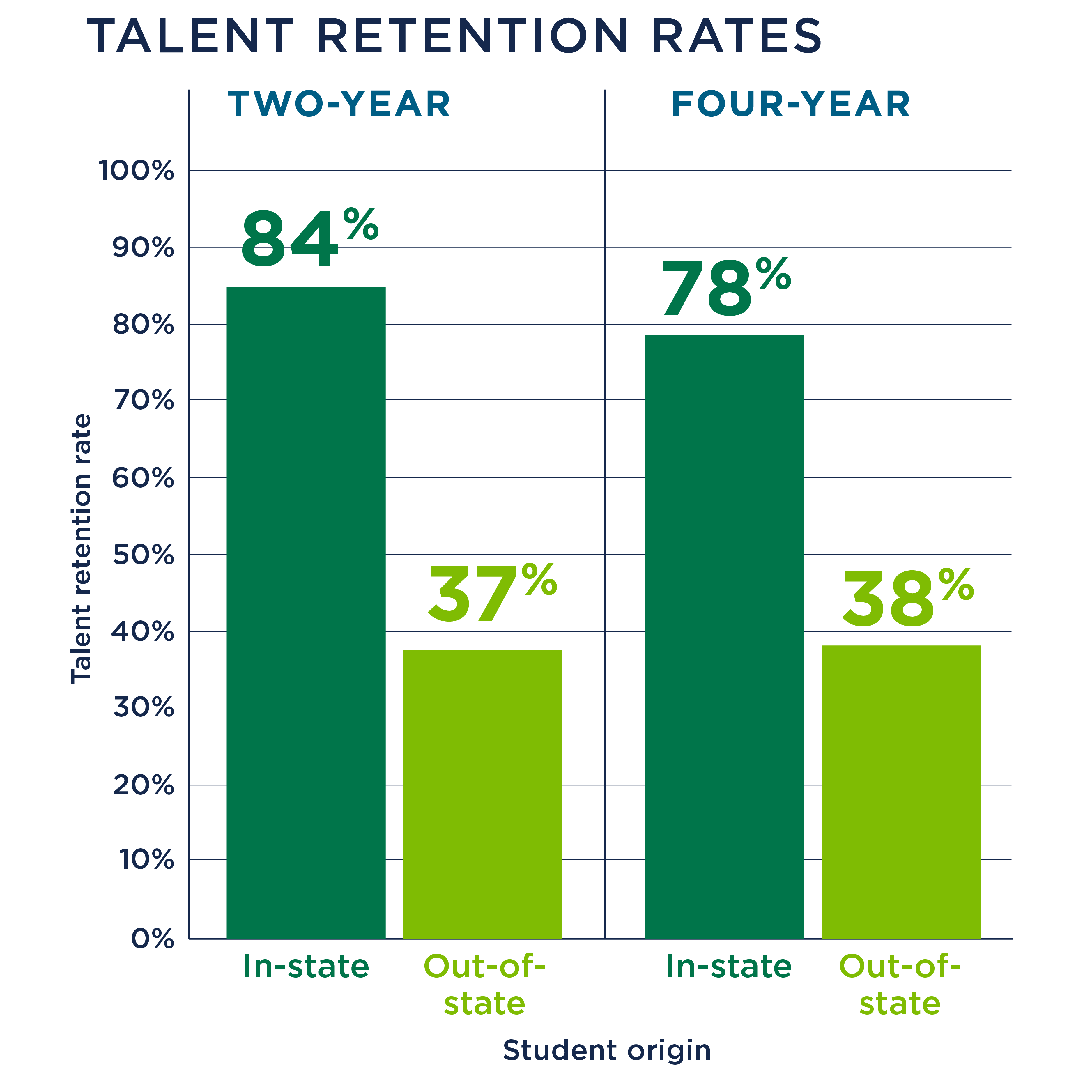 Bar chart of talent retention rate of two- and four-year colleges.