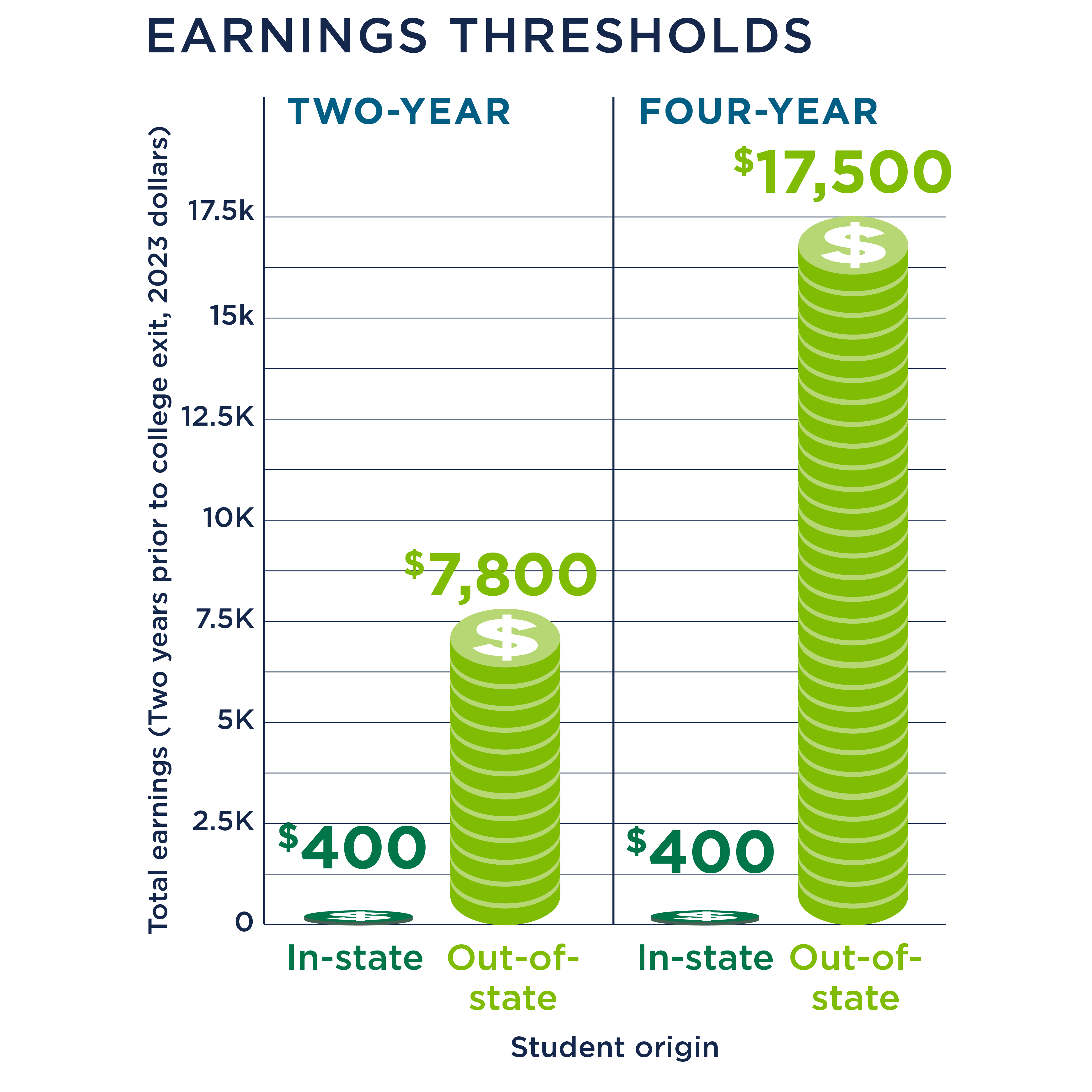 Bar chart of earnings thresholds for two- and four-year college students.