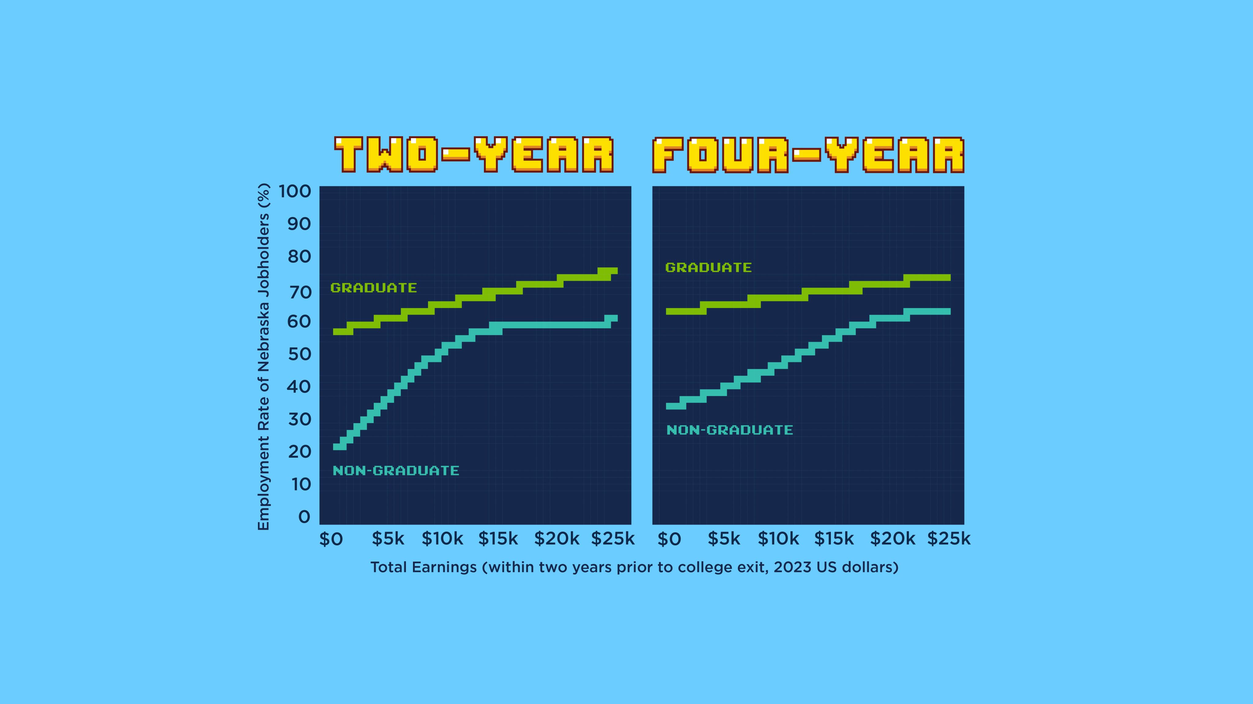 Employment rate line chart of Nebraska jobholders for two- and four-year colleges