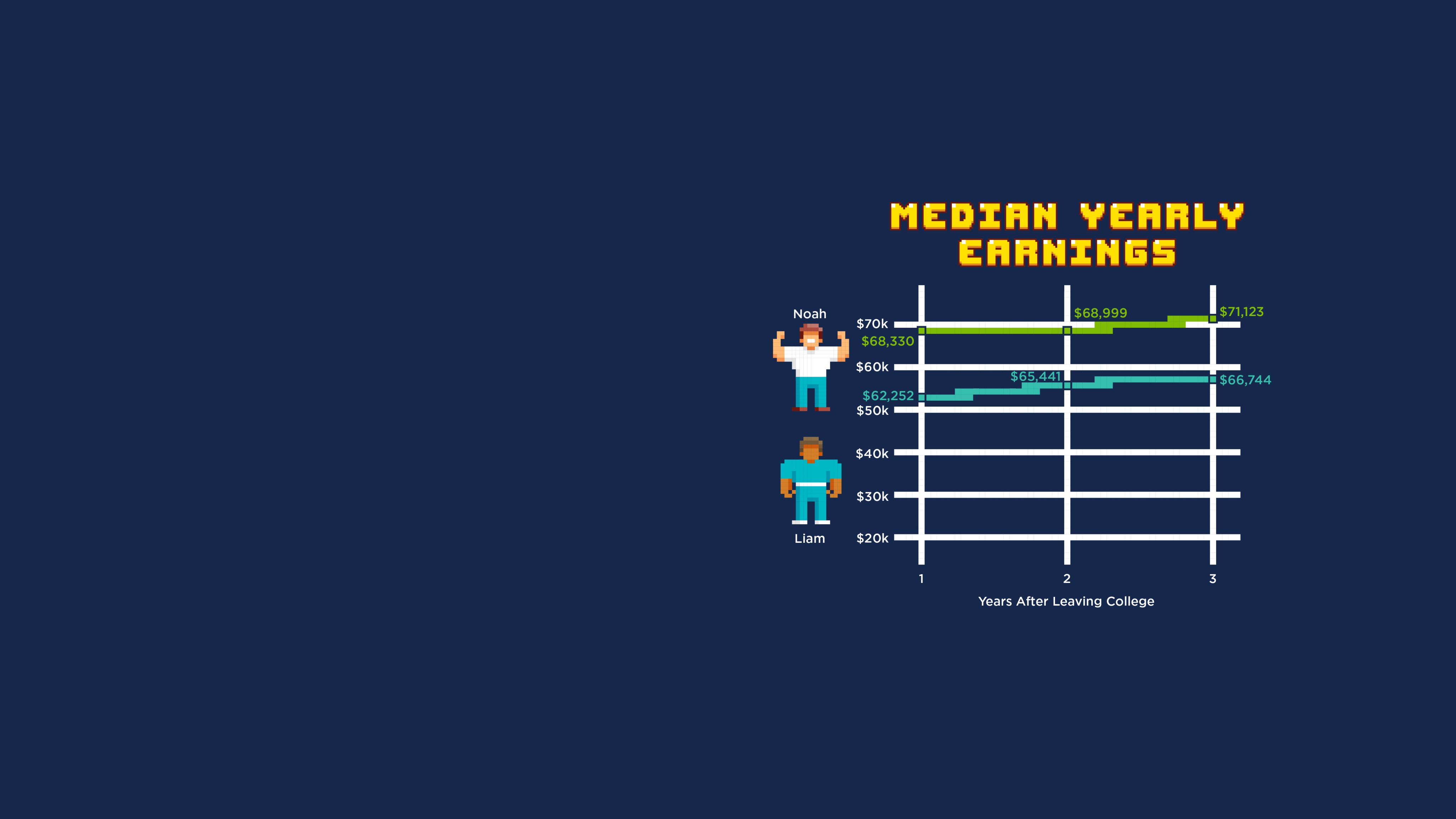 Line chart of median yearly earnings between two nurses